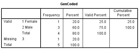 An image of the Frequency Table GenCoded Variable
