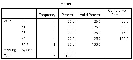 An image of the Frequency Table Marks Variable