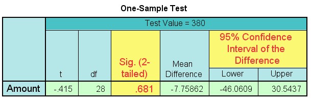 An image of the SPSS One-Sample T Test Output