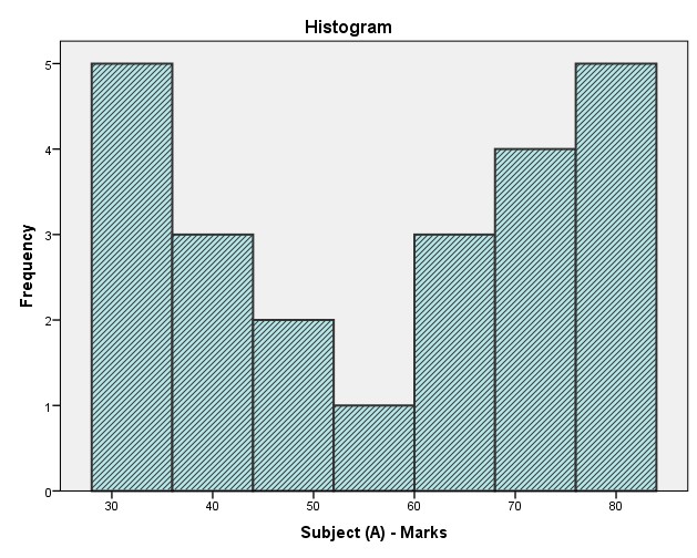 An image of a Bimodal Histogram