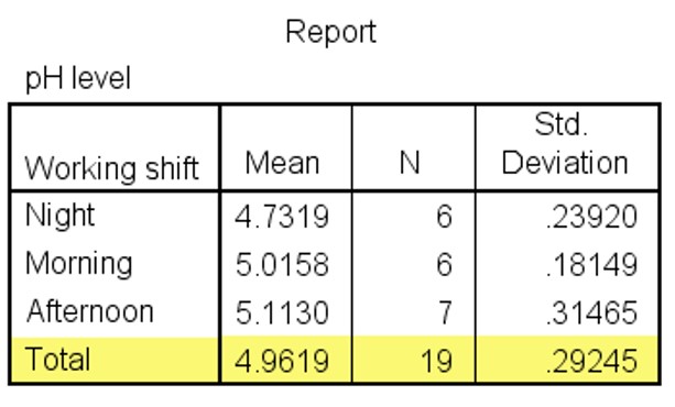 An image of the SPSS Compare Means