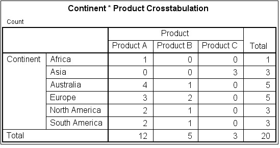 An image of the SPSS cross-tabulation counts