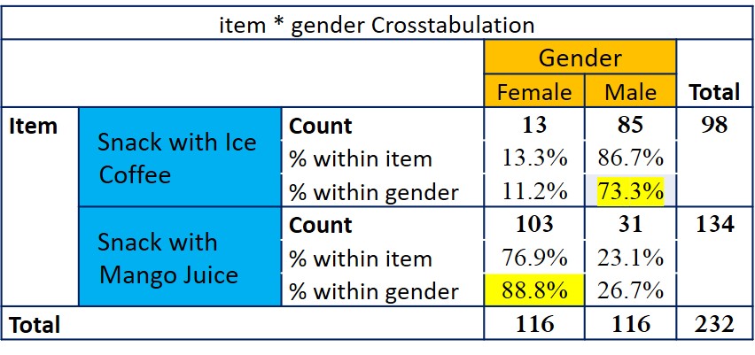 An image of the crosstab that indicates a relationship between breakfast and gender variables.