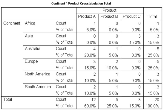 An image of SPSS cross-tabulation total percent