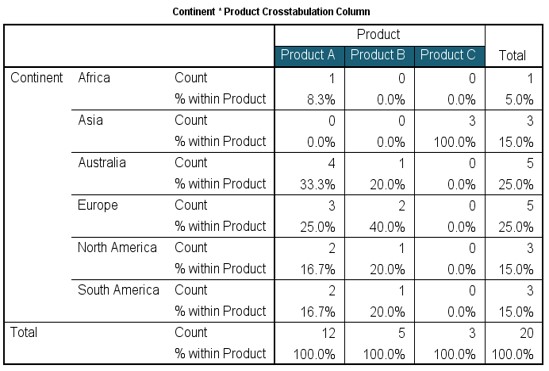 An image of SPSS cross-tabulation column percent