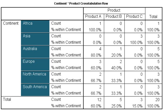 An image of the SPSS cross-tabulation row percent