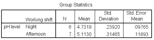 An image of the SPSS Group Statistics