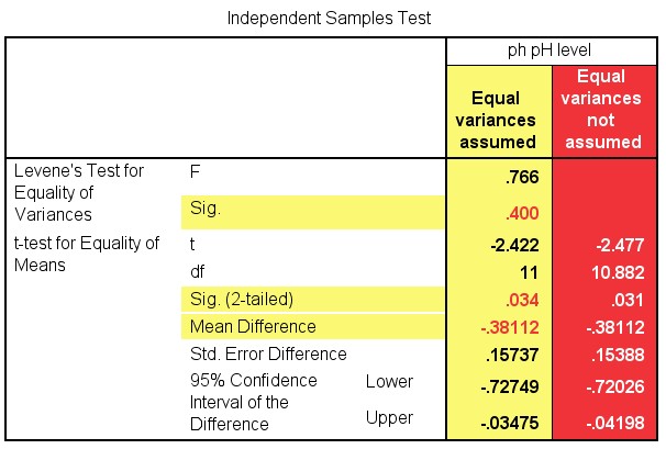 An image of the SPSS Compare Means