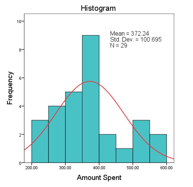 An image of the SPSS Histogram (Sample Data - Consumer Spending)