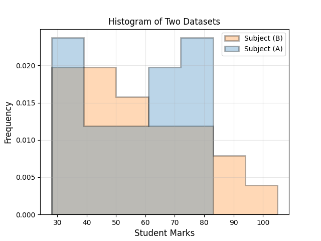 Two density histograms