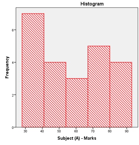 An image of a Unimodal Histogram
