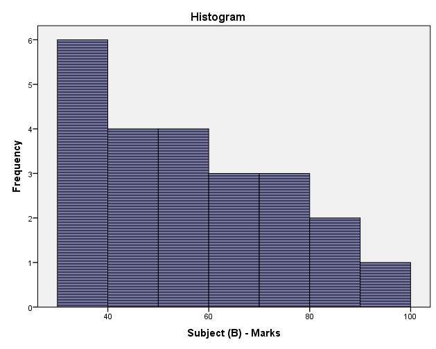 An Image of a Unimodal, Right-skewed Histogram