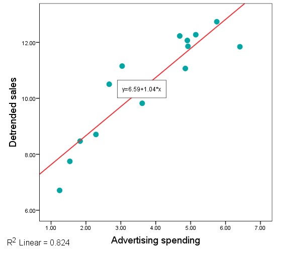 An image of the SPSS Scatterplot with a best fit line