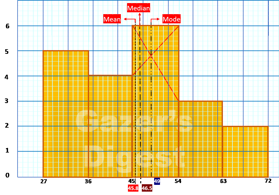 The histogram image